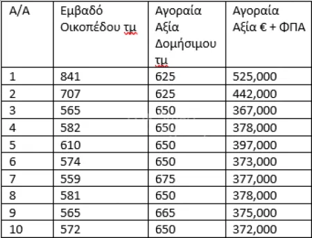 Οικιστικό Οικόπεδο προς πώληση